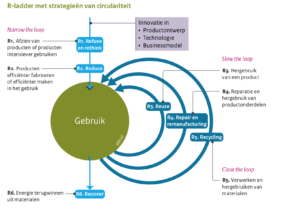 Visualiseren van de R-strategiën